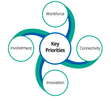 Key Priorities: Connectivity, Involvement, Innovation, Workforce