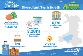 Ymchwil, tueddiadau a datblygu