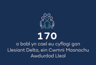 170 o bobl yn cael eu cyflogi gan Llesiant Delta, ein Cwmni Masnachu Awdurdod Lleol