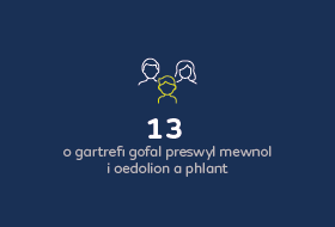 13 o gartrefi gofal preswyl mewnol i oedolion a phlant