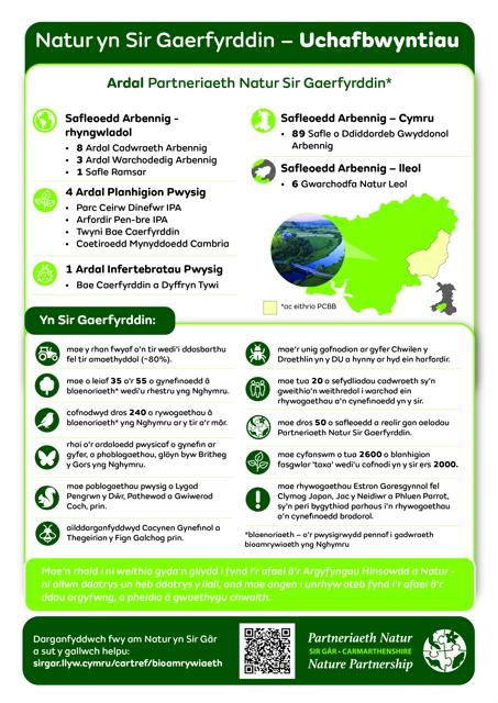 Natur yn Sir Gaerfyrddin - Uwchafbwyntiau. Ardal Partneriaeth Natur Sir Gaerfyrddin*. Safleoed arbenning - rhyngwiodol. 8 Ardal Cadwraeth Arbennig. 3 Ardal Warchodedig Arbennig. 1 Safle Ramsar. 4 ardal planhigion Pwysig. Parc Ceirw Dinefwr IPA. Arfordir Pen-bre IPA. Twyni Bae Caerfyrddin. Coetiroedd Mynyddoedd Cambria. 1 Ardal Infertebratau Pwysig. Bae Caerfyrddin a Dyffryn Tywi. Safleoedd Arbennig - Cymru. 89 Safle o Ddiddordeb Gwyddonol Arbennig. Safleoedd Arbennig - lleol. 6 Gwarchodfa Natur Leol. Yn Sir Gaerfyrddin: Mae y rhan fwyaf o'n tir wedi'i ddosbarthu fel tir ameathyddol (~80%). Mae o leiaf 35 o 55 o gynefinoedd â blaenoriaeth* wedi'u rhestru yng Nghymru. Cofnodwyd dros 240 o rywogaethau â blaenoriaeth* yng Nghymru ar y tir o'r môr. Rhai o'r ardaloedd pwysicaf o gynefin ar gyfer, a phoblogaethau, gloyn byw Britheg y Gors yng Nghymru. Mae poblogaethau pwysig o Lygod Pengrwm y Dŵr, Pothewod a Gwiwerod Coch, prin. Ailddarganfyddwyd Cacynen Gynefinol a Thegeirian y Fign Galchog prin. Mae'r unig gofnodion ar gyfer Chwilen y Draethlin yn y DU a hynny as hyd ein harfordir. Mae tua 20 o sefydliadau cadwraeth sy'n gweithio'n weithredol i warchod ein rhywogaethau a'n cynefinoedd yn y sir. Mae dros 50 o safleoedd a reolir gan aelodau Partneriaeth Natur Sir Gaerfyrddin. Mae cyfanswm o tua 2600 o blanhigion fasgwlar 'taxa' wedi'u cofnodi yn y sir ers 2000. Mae rhywogaethau Estron Goresgynnol fel Clymog Japan, Jac y Neidiwr a Phluen Parrot, sy'n peri bygythiad parhaus i'n rhywogaethau a'n cynefinoedd brodorol. * Blaenoriaeth - o'r pwysigrwydd pennaf i gadwraeth bioamrywiaeth yn Nghymru. Mae'n rhaid i ni weithio gyda'n gilydd i fynd i'r afael a'r Argyfyngau Hinsawdd a Natur - ni allwn ddatrys un heb ddatrys y llall, ond mae angen i unrhyw ateb fynd i'r afael â'r ddau argyfwng, a pheidio â gwaethygu chwaith. Darganfyddwch fwy am Natur yn Sir Gâr a sut y gallwch helpu: sirgar.llyw.cymru/cartref/bioamrywiaeth. Partneriaeth Natur Sir Gâr. Carmarthenshire Nature Partnership.