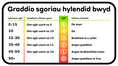 Graddio sgoriau hylendid bwyd Sgôr	Safonau Hylendid 5 (top)	Da iawn 4	Da 3	Boddhaol ar y cyfan 2	Angen gwelliant 1	Angen buddsoddiad mawr 0 (gwaelod)	Angen gwelliant ar frys