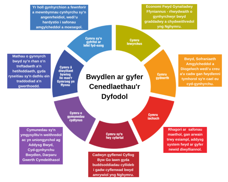 Bwydlen ar gyfer Cenedlaethau'r Dyfodol. Cymru lewyrchus. Economi fwyd gynaliadwy ffyniannus - rhwydwaith o gynhyrchwyr bwyd graddadwy a chydweithredol yng Nghymru. Cymru gydnerth. Bwyd, sofraniaeth amgylcheddol a diogelwch wedi'u creu a'u cadw gan fwydlenni tymhorol sy'n cael eu cyd-gynhyrchu. Cymru iachach. Rhagori ar safonau maethol, gan arwain trwy esiampl, addysg system fwyd ar gyfer newid diwliannol. Cymru sy'n fwy cyfartal. Cadwyn gyflenwi Cyflog Byw Go Iawn gyda buddsoddiadau cyllideb i gadw cyflenwad bwyd amrywiol yng Nghymru. Cymru gymunedau cydlynus. Cymunedau sy'n ymgysylltu'n weithredol ac yn uniongyrchol ag Addysg Bwyd, cyd-gynhyrchu bwydlen, darparu gwerth cymdeithasol. Cymru â diwylliant bywiog lle mae'r Gymraeg yn ffynnu. Mathau or gynnyrch bwyd sy'n rhan o'n treftadaeth a'n hetifeddiaeth, Gyda ryseitiau sy'n dathlu ein traddodiad a'n gwerthoedd. Cymru sy'n gyfrifol ar lefel fyd-eang. Yr holl gynhyrchion a fewnforir a mewnbynnau cynhyrchu sy'n angenrheidiol, wedi'u hardystio i safonau amgylcheddol a moesegol.