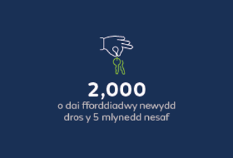2,000 o dai fforddiadwy newydd dros y 5 mlynedd nesaf