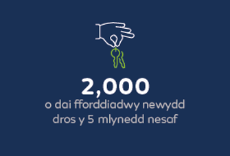 2,000 o dai fforddiadwy newydd dros y 5 mlynedd nesaf