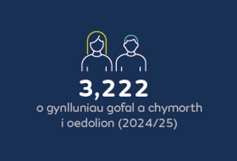 3,222 o gynlluniau gofal a chymorth i oedolion (2024/25)