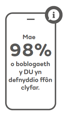 Mae 98% o boblogaeth y DU yn defnyddio ffon clyfar