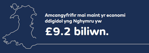 Amcangyfrifir mai maint ur economi ddigidol yng Nghymru yw £9.2 biliwn.