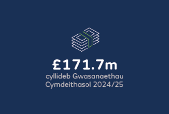 £171.7 miliwn cyllideb Gwasanaethau Cymdeithasol 2024/25