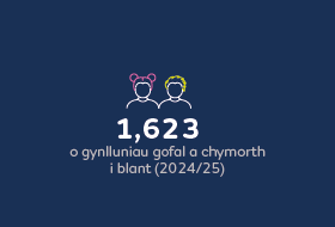 1,623 o gynlluniau gofal a chymorth i blant (2024/25)