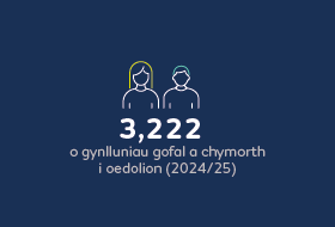 3,222 o gynlluniau gofal a chymorth i oedolion (2024/25)
