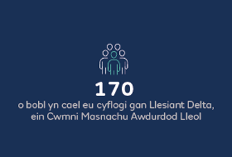 170 o bobl yn cael eu cyflogi gan Llesiant Delta, ein Cwmni Masnachu Awdurdod Lleol