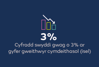 3% cyfradd swyddi gwag o 3% ar gyfer gweithwyr cymdeithasol (isel)