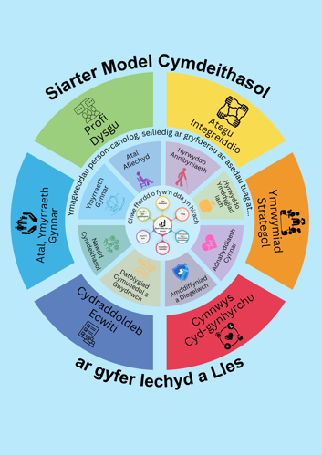 Siarter model cymdeithasol ar gyfer iechyd a lles. Ategu integreiddio. Ymrywiad straegol. Cynnwys cyd-gynhyrchu. Cydraddoldeb ecwiti. Atal, ymyrraeth gynnar. profi Dysgu. Ymagweddau person-canalog, seiliedig ar gryfderau ac asedau tuag at... Hyrwyddo annibyniaeth. Hyrwyddo ymddygiad iach. Adnabydduaeth cynnar. Amddiffyniad a diogelwch. Datblygiad cymunedol a gwydnwch. Nawdd cymdeithasol. Ymyrraeth gynnar. Atal afiechyd.