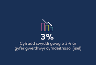 3% cyfradd swyddi gwag o 3% ar gyfer gweithwyr cymdeithasol (isel)